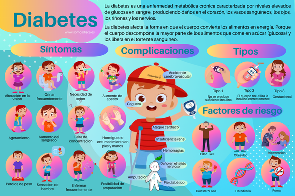 Infografía de la diabetes, en la parte superior izquierda resalta la palabra diabetes, seguido de su descripción: La diabetes es una enfermedad metabólica crónica caracterizada por niveles elevados de glucosa en sangre, produciendo daños en el corazón, los vasos sanguíneos, los ojos, los riñones y los nervios.
La diabetes afecta la forma en que el cuerpo convierte los alimentos en energía. Porque el cuerpo descompone la mayor parte de los alimentos que come en azúcar (glucosa) y los libera en el torrente sanguineo
posteriormente mas abajo de izquierda a derecha aparecen los sintomas mas destacados, acompañados de un pequeño dibujo descriptivo:
Alteración en la vision
Orinar frecuentemente
Necesidad de beber
Aumento de apetito
Agotamiento
Aumento del sangrado
Falta de concentración
Hormigueo o entumecimiento en pies y manos
Pérdida de peso
Sensacion de hambre
Enfermar frecuentemente
Posibilidad de amputacion
En el centro aparece un chico amputado con una maquina de control de azúcar en sangre en la mano acompañado de las complicaciones provocadas por la diabetes:
Accidente cerebrovascular
Agotamiento
Falta de concentración
Amputación
Ataque cardiaco
Insuficiencia renal
Daño en el tejido nervioso
Pie diabético
Los diferentes tipos de diabetes:
Tipo 1: No se produce suficiente insulina
Tipo 2: El cuerpo no utiliza la insulina correctamente
Tipo 3: Gestacional
Y por último los factores de riesgo,
Edad +40
obesidad
hipertension
Colesterol alto
Hereditario
Fumar