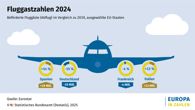 Grafik mit einer blauen stilisierten Flugzeugillustration und der Überschrift „Fluggastzahlen 2024 – Beförderte Fluggäste (Abflug) im Vergleich zu 2029, ausgewählte EU-Staaten“. Unter den Tragflächen des Flugzeugs sind vier Kreisdiagramme mit prozentualen Veränderungen und Pfeile mit absoluten Zahlen der beförderten Fluggäste im Jahr 2024 im Vergleich zu 2019 für ausgewählte EU-Staaten. Die Kreise enthalten folgende Angaben: '+14 % / +19 Mill.' für Spanien, '-15 % / -19 Mill.' für Deutschland, '-4 % / -4 Mill.' für Frankreich und '+13 % / +13 Mill.' für Italien. Unten links steht 'Quelle: Eurostat' und 'Statistisches Bundesamt (Destatis), 2025'. Unten rechts ist das Logo mit dem Schriftzug 'EUROPA IN ZAHLEN' zu sehen.