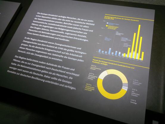 Detailaufnahme einer Ausstellungstafel, auf der mit Text, einem Säulen- und einem Tortendiagramm die verschiedenen politischen und rassistischen Gründe der Verfolgung durch die Gestapo Osnabrück veranschaulicht werden.