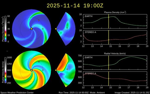 Das Bild ist eine wissenschaftliche Visualisierung, die sich mit Weltraumwetter beschäftigt. Es zeigt Daten in Form von Diagrammen und farbkodierten Karten.

Oben in der Mitte des Bildes steht "2025-11-14 19:00Z", was das Datum und die Zeit der Vorhersage angibt.

Das Bild ist in mehrere Bereiche unterteilt:
• Obere linke Ecke: Eine kreisförmige Karte, die die Plasmadichte in r²N/cm² darstellt. Die Karte verwendet ein Farbschema von Blau (niedrige Dichte) bis hin zu Gelb und Rot (hohe Dichte). Ein gelber Kreis markiert das Zentrum, während weitere Kreise die Erde und ein anderes Objekt darstellen.
• Obere rechte Ecke: Ein Diagramm, das die Plasmadichte in /cm³ im Zeitverlauf für zwei verschiedene Punkte, "EARTH" und "STEREO A", darstellt. Eine vertikale gelbe Linie markiert den Zeitpunkt, der mit der Karte übereinstimmt.
• Untere linke Ecke: Eine weitere kreisförmige Karte, die die Radialgeschwindigkeit in km/s darstellt. Die Karte verwendet ein Farbschema von Blau (niedrige Geschwindigkeit) über Gelb und Orange bis hin zu Rot (hohe Geschwindigkeit). Ein gelber Kreis markiert das Zentrum, während weitere Kreise die Erde und ein anderes Objekt darstellen.
• Untere rechte Ecke: Ein Diagramm, das die Radialgeschwindigkeit in km/s im Zeitverlauf für "EARTH" und "STEREO A" darstellt. Eine vertikale gelbe Linie markiert ebenfalls den Zeitpunkt.

Am unteren Rand des Bildes befinden sich Informationen über die Quelle und die Erstellungszeit des Bildes. "Space Weather Prediction Cente
