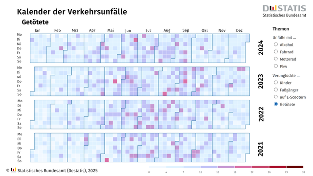 Die Grafik zeigt einen Kalender der Verkehrsunfälle mit Getöteten von 2021 bis 2024. Die Monate sind von Januar bis Dezember auf der horizontalen Achse angeordnet, die Wochentage von Montag bis Sonntag auf der vertikalen Achse. Die Jahre sind vertikal untereinander angeordnet, beginnend mit 2021 unten und 2024 oben. Jeder Tag ist als farbige Zelle dargestellt, deren Farbintensität von hellblau bis dunkelrot reicht und die Anzahl der Getöteten anzeigt. Rechts oben befindet sich das Logo des Statistischen Bundesamts mit dem Schriftzug 'Statistisches Bundesamt'. Daneben ist eine Legende mit den Themen der Unfälle, darunter Alkohol, Fahrrad, Motorrad, Pkw, Kinder, Fußgänger, auf E-Scootern und Getötete, wobei die Kategorie 'Getötete' mit einem Punkt ausgewählt ist. Die Farbskala unten reicht von 0 bis 33 Getöteten. Die Darstellung zeigt eine zeitliche Verteilung der Verkehrsunfälle mit tödlichem Ausgang über die Jahre und Tage hinweg. In der Tendenz gibt es mehr Getötete in den Sommermonaten.