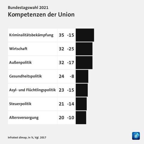 Das Bild ist ein Balkendiagramm mit dem Titel „Kompetenzen der Union“ und dem Untertitel „Bundestagswahl 2021“.
Das Diagramm zeigt sieben Kategorien von politischen Schwerpunkten mit den dazugehörigen Prozentwerten und negativen Veränderungen im Vergleich zu früheren Wahlen.
Die Kategorien werden von oben nach unten aufgelistet: „Kriminalitätsbekämpfung“ (35, -15),
„Wirtschaft“ (32, -25),
„Außenpolitik“ (32, -17),
„Gesundheitspolitik“ (24, -8),
„Asyl- und Flüchtlingspolitik“ (23, -15),
„Steuerpolitik“ (21, -14) und
„Altersversorgung“ (20, -10).
Jeder Kategorie ist ein schwarzer Balken zugeordnet, dessen Länge dem jeweiligen Prozentwert entspricht.
Unterhalb des Diagramms befindet sich der Text „Infratest dimap, in %“, gefolgt von „Vgl. 2017“ und einem kleinen Icon.
Bereitgestellt von @altbot, privat und lokal generiert mit Gemma3:27b
🌱 Energieverbrauch: 0.158 Wh
