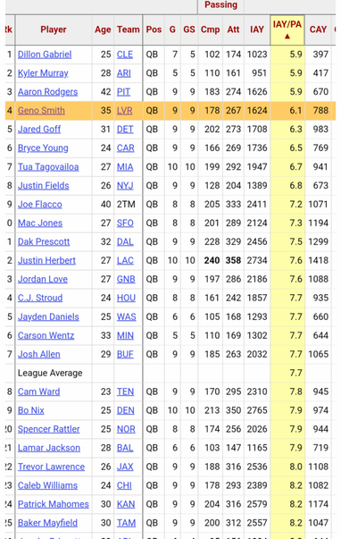 Geno Smith has the 4th lowest air yards per attempt in the league