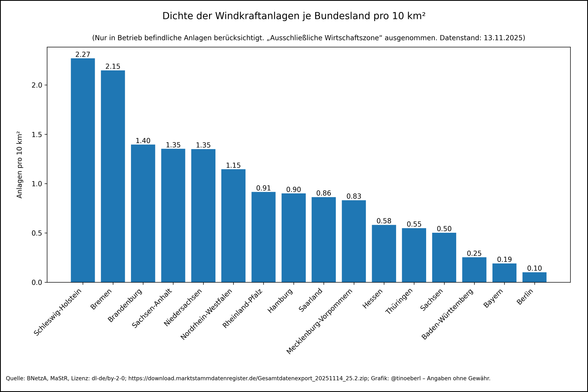 Dichte der #Windkraftanlagen je #Bundesland pro 10 km² in Deutschland mit Stand vom 13.11.2025. Reihenfolge nach absteigender Dichte: Schleswig-Holstein: 2.27 WKA/km2, Bremen: 2.15 WKA/km2, Brandenburg: 1.40 WKA/km2, Sachsen-Anhalt: 1.35 WKA/km2, Niedersachsen: 1.35 WKA/km2, Nordrhein-Westfalen: 1.15 WKA/km2, Rheinland-Pfalz: 0.91 WKA/km2, Hamburg: 0.90 WKA/km2, Saarland: 0.86 WKA/km2, Mecklenburg-Vorpommern: 0.83 WKA/km2, Hessen: 0.58 WKA/km2, Thüringen: 0.55 WKA/km2, Sachsen: 0.50 WKA/km2, Baden-Württemberg: 0.25 WKA/km2, Bayern: 0.19 WKA/km2, Berlin: 0.10 WKA/km2.