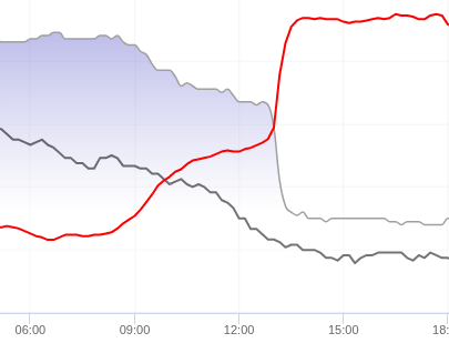 courbe de température atypique, entre 06:00 et 18:00, avec un effet de foehn et une augmentation de +10°C en 1h à partir de 12h45 en un plateau à 23°C entre 14h et 18h.