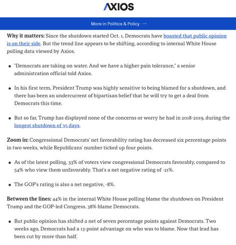 The screenshot (source: https://www.axios.com/2025/10/16/trump-polls-government-shutdown-democrats) reads:
"Axios More in Politics & Policy [This is the part Trump quoted: "Why the White House is convinced it's winning the shutdown The White House's political operation is telling congressional Republicans to hold firm on the government shutdown, citing internal and external polling that show Democrats' numbers are eroding."] / Why it matters: Since the shutdown started Oct. 1, Democrats have boasted that public opinion is on their side. But the trend line appears to be shifting, according to internal White House polling data viewed by Axios. 'Democrats are taking on water. And we have a higher pain tolerance,' a senior administration official told Axios. In his first term, President Trump was highly sensitive to being blamed for a shutdown, and there has been an undercurrent of bipartisan belief that he will try to get a deal from Democrats this time. But so far, Trump has displayed none of the concerns or worry he had in 2018-2019, during the longest shutdown of 35 days. Zoom in: Congressional Democrats' net favorability rating has decreased six percentage points in two weeks, while Republicans' number ticked up four points. As of the latest polling, 33% of voters view congressional Democrats favorably, compared to 54% who view them unfavorably. That's a net negative rating of -21%. The GOP's rating is also a net negative, -8%. Between the lines: 44% in the internal White Ho
