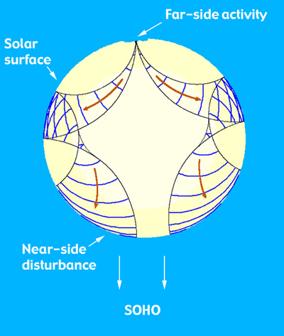 Geometry for the holographic imaging of far-side solar features