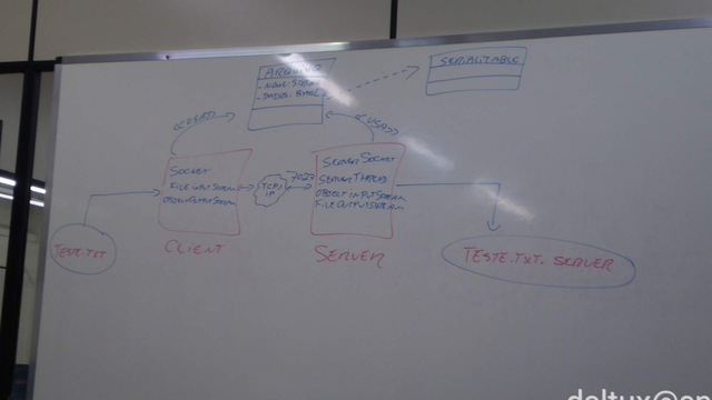 Quadro branco em uma parede de divisória e sob iluminação fluorescente. O quadro tem o desenho manual de um diagrama que representa a definição de dois pequenos programas orientados a objetos, cliente e servidor, com o intuito de transferir um arquivo de texto por TCP/IP.