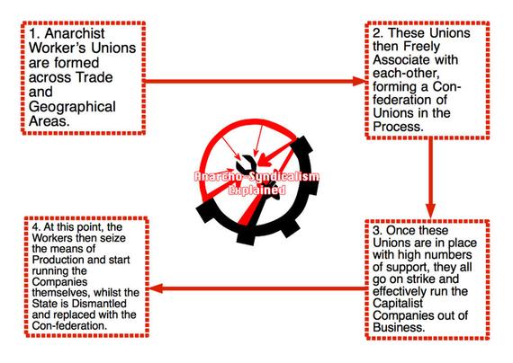 A flowchart explains anarcho syndicalism using four numbered boxes connected by arrows around a central black and red gear and wrench symbol. Box 1 says anarchist workers unions form across trades and geographic areas. Box 2 says these unions freely associate to create a confederation. Box 3 says once numerous and organized the unions strike and force capitalist companies out of business. Box 4 says workers then seize the means of production run companies collectively and dismantle the state replacing it with the confederation.