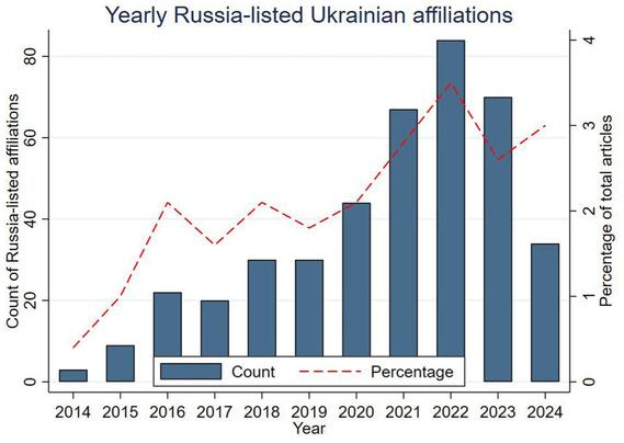 Sebo, P. (2025). Geopolitical conflict and author affiliation: Designation of Ukrainian cities under Russia in academic publishing. Journal of Information Science. https://doi.org/10.1177/01655515251388044