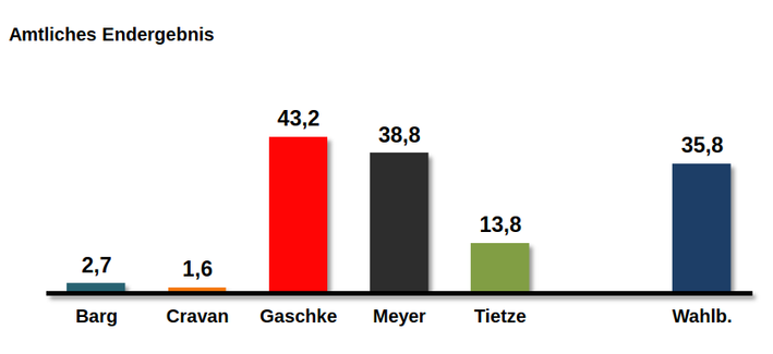 Wahlbalken Tietze 13,8 Prozent