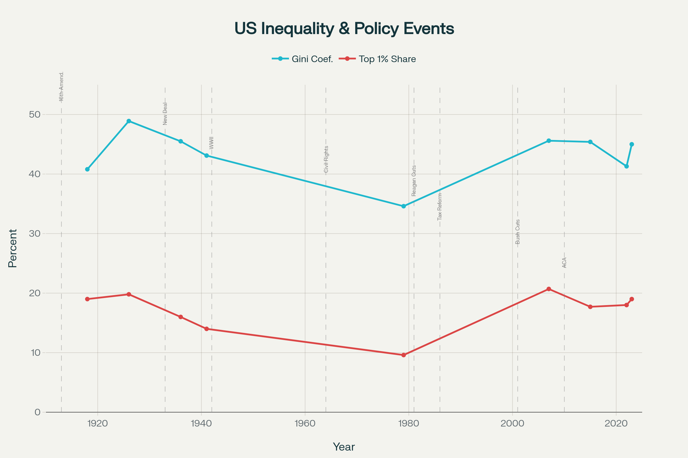 graph showing how policy has effected US income inequality 1900-current