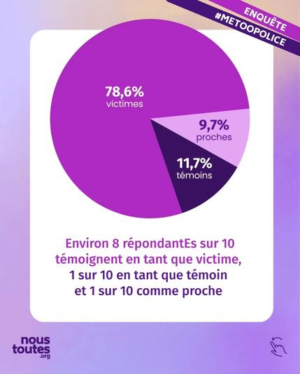 Sur cette diapositive on trouve un diagramme circulaire qui présente la qualité des personnes qui ont témoigné : 78,6 % témoignent en tant que victimes, 11,7 % en tant que témoins et 9,7 % en tant que proches de victimes.