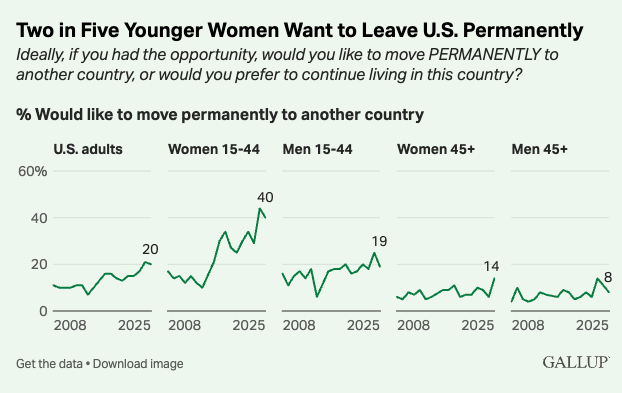 Graph of the desire to leave USA among various groups