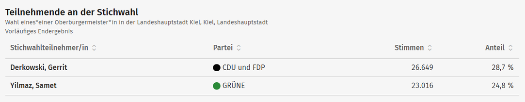 Das Bild zeigt eine Tabelle mit den Ergebnissen einer Stichwahl eines Bürgermeisters in der Landeshauptstadt Kiel. Die Tabelle enthält drei Spalten mit den Überschriften „Teilnehmer/in“, „Partei“ und „Stimmen“. Die erste Zeile enthält die Informationen „Derkowski, Gerrit“, „CDU und FDP“ und „26.649“ sowie „28,7 %“. Die zweite Zeile enthält die Informationen „Yılmaz, Samet“, „GRÜNE“ und „23.016“ sowie „24,8 %“.
Bereitgestellt von @altbot, privat und lokal generiert mit Gemma3:27b
🌱 Energieverbrauch: 0.093 Wh