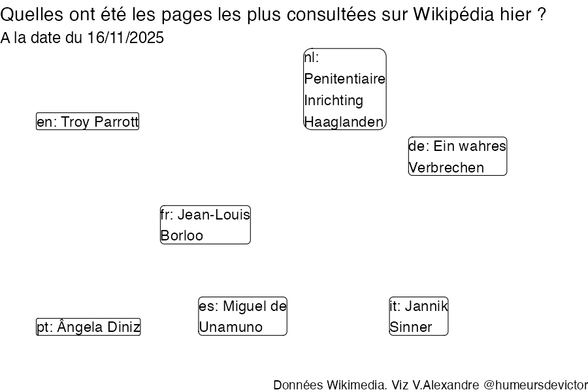 Recherches sur Wikipedia2025-11-17