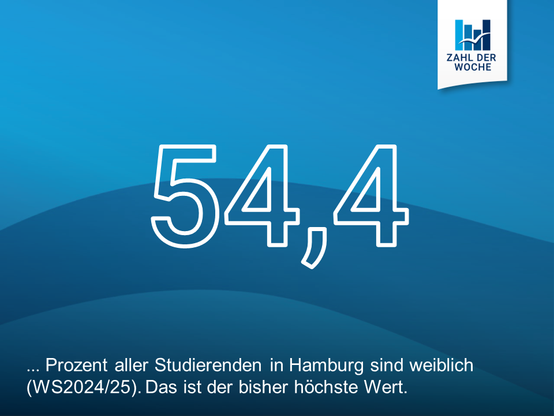 Zahl der Woche: 54,4 Prozent aller Studierenden in Hamburg sind weiblich (WS 2024/2025). Das ist der bisher höchste Wert.