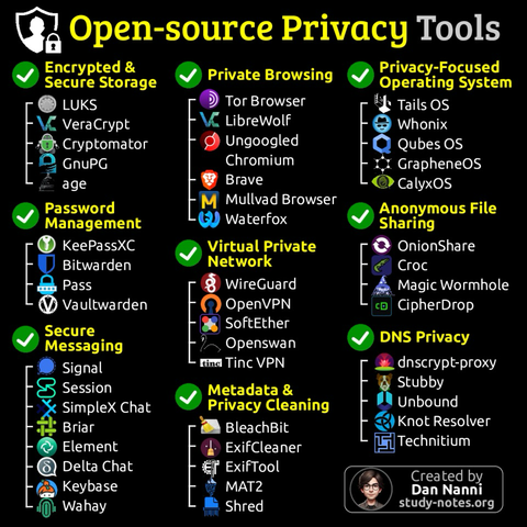 L'immagine è una grafica con un elenco di strumenti per la privacy raggruppati in categorie. Ogni categoria è contrassegnata da un segno di spunta verde. Le categorie sono: Encrypted & Secure Storage, Password Management, Secure Messaging, Virtual Private Network, Metadata & Privacy Cleaning e DNS Privacy. Sotto ogni categoria ci sono diversi loghi di programmi raggruppati in un elenco. Il grafico include loghi per programmi come VeraCrypt, KeePassXC, Signal, OpenVPN e BleachBit. In basso a destra c'è un cerchio contenente il testo “Created by Dan Nanni study-notes.org”.
Testo nell'immagine:
"Open Source Privacy Tools"
"Encrypted & Secure Storage"
"Password Management"
"Secure Messaging"
"Virtual Private Network"
"Metadata & Privacy Cleaning"
"DNS Privacy"
"Created by Dan Nanni study-notes.org"
VeraCrypt
Cryptomator
GNUpg
KeePassXC
Bitwarden
Pass
Vaultwarden
Signal
Session
SimpleX Chat
Briar
Element
Delta Chat
Keybase
Wahay
Tor Browser
Ungoggled Chromium
Brave
Mullvad Browser
Waterfox
WireGuard
OpenVPN
SoftEther
Openswan
Tinc VPN
BleachBit
ExifCleaner
ExifTool
MAT2
Shred
OnionShare
Croc
Magic Wormhole
CipherDrop
dnscrypt-proxy
Stubby
Unbound
Knot Resolver
Technitium