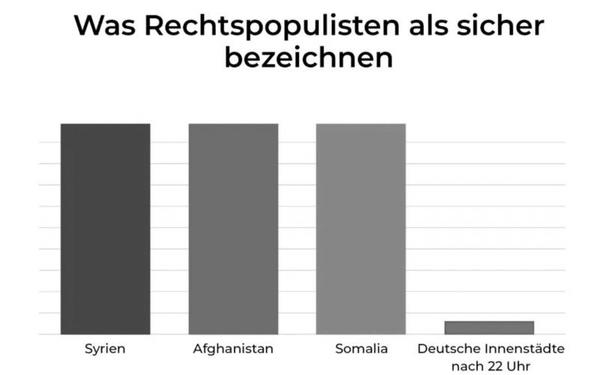Bildbeschreibung (Deutsch):
Das Bild zeigt ein Balkendiagramm mit dem Titel „Was Rechtspopulisten als sicher bezeichnen".
Drei hohe Balken stehen für Länder, die real durch Krieg, Terror oder staatliche Instabilität geprägt sind: Syrien, Afghanistan und Somalia. Daneben befindet sich ein extrem niedriger Balken, der „Deutsche Innenstädte nach 22 Uhr" repräsentiert.
Die Darstellung karikiert die verzerrte Wahrnehmung rechtspopulistischer Angstrhetorik und legt satirisch offen, wie Sicherheitsurteile manipulativ verschoben werden, um politische Stimmung zu erzeugen.
Image Description (English):
The image shows a bar chart titled "What right-wing populists consider safe." Three tall bars represent countries marked by war, terrorism, or severe instability: Syria, Afghanistan, and Somalia. Next to them is a very small bar labeled "German inner cities after 10 p.m." The graphic satirically highlights the distorted perception created by right-wing populist fear narratives and exposes how safety assessments are shifted for political manipulation.🖖