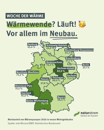 Die Grafik zeigt eine Deutschlandkarte, auf der die bundesweiten Marktanteile von Wärmepumpen in neuen Wohngebäuden im Jahr 2024 nach Bundesländern dargestellt sind. Überschrieben ist sie mit der Aussage, dass die Wärmewende besonders im Neubau vorankommt. Jedes Bundesland ist farblich markiert und mit einem Prozentwert versehen, der den Anteil der Wärmepumpen im Neubau angibt; besonders hohe Werte finden sich etwa in Sachsen-Anhalt, dem Saarland und Nordrhein-Westfalen, während Berlin einen deutlich niedrigeren Anteil aufweist. Unten werden mdr Wissen, der Bundesverband Wärmepumpe und das Statistische Bundesamt als Quellen genannt, zudem ist das naturstrom-Logo abgebildet.