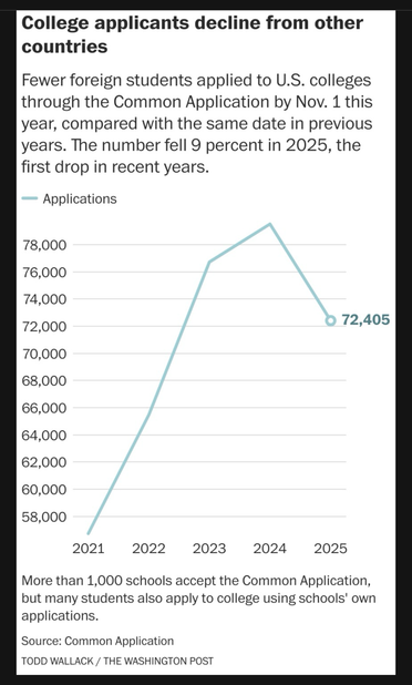 Graph College applicants decline from other countries Fewer foreign students applied to U.S. colleges through the Common Application by Nov. 1 this year, compared with the same date in previous years. The number fell 9 percent in 2025, the first drop in recent years.