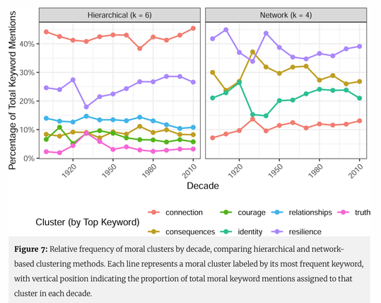 Relative frequency of moral clusters by decade, comparing hierarchical and network-based clustering methods. Each line represents a moral cluster labeled by its most frequent keyword, with vertical position indicating the proportion of total moral keyword mentions assigned to that cluster in each decade.