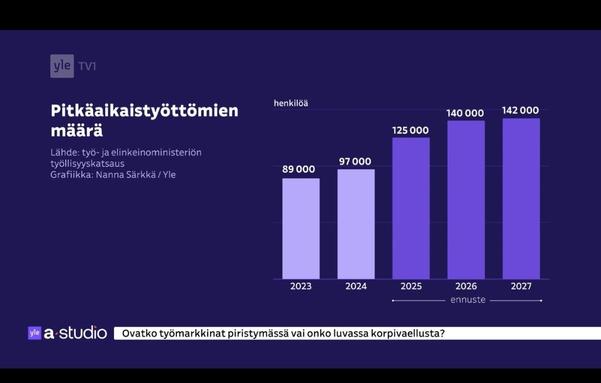 Diagrammin mukaan vuonna 2027 pitkäaikaistyöttömien määrä tulee olemaan yli 140 000.