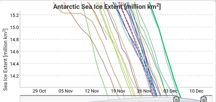 Banquise antarctique  - le graphe montre l'année 2025 et la fonte de la glace de mer.