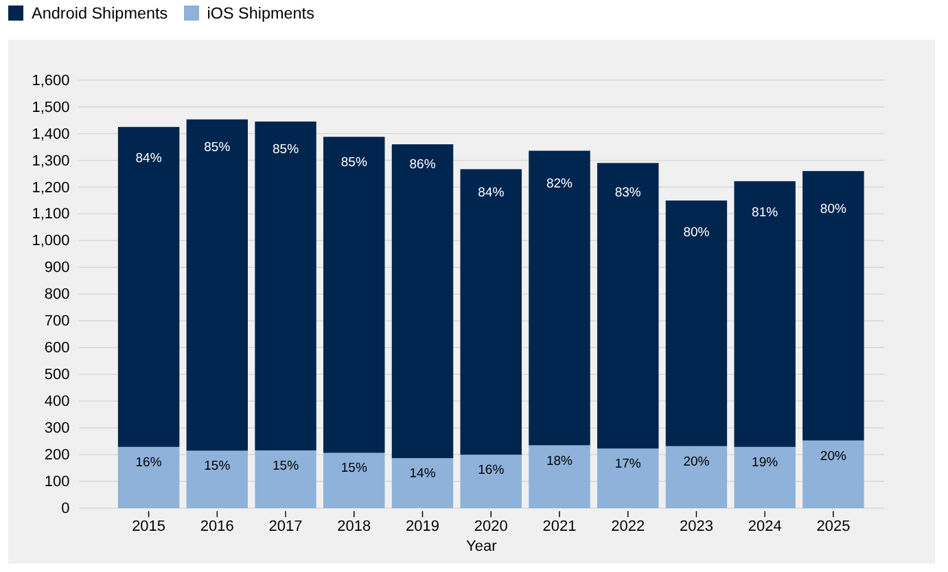Worldwide smartphone shipments by year in millions; sources: IDC, Statista, and Counterpoint Research. At no point in the past decade have iPhones broken the 20% annual sales barrier. iOS is overrepresented in traffic statistics owing to wealth-correlated effects; e.g., faster networks and devices inducing heavier internet use. This does not imply that users on slower devices do not have money to spend, only that they are poorly served by today's web developers.