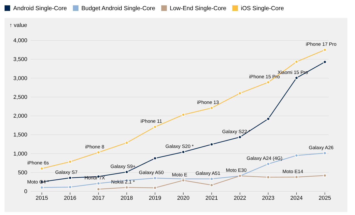 Time series of single-core Geekbench 6 scores for 4 device classes: fastest iPhone, fastest Android, mid-range Android, and low-end device (~$100). The Performance Inequality Gap is growing, year on year, and the lower tiers are not even on the same trend line, let alone catching up.