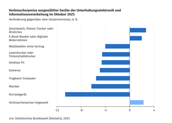 Das Balkendiagramm zeigt die Veränderung der Verbraucherpreise ausgewählter Geräte der Unterhaltungselektronik und Informationsverarbeitung im Oktober 2025 gegenüber dem Vorjahresmonat in Prozent. Die x-Achse zeigt die Veränderung in Prozent von -12 bis 4. Die Kategorien sind von oben nach unten: Smartwatch, Fitness Tracker oder Ähnliches mit einem Anstieg von 2,7 Prozent, E-Book-Reader oder digitaler Bilderrahmen mit einem Anstieg von 2,0 Prozent, Mobiltelefon ohne Vertrag mit einem Rückgang von 4,0 Prozent, Laserdrucker oder Tintenstrahldrucker mit einem Rückgang von 4,5 Prozent, Desktop-PC mit einem Rückgang von 4,6 Prozent, Kameras mit einem Rückgang von 4,9 Prozent, Tragbarer Computer mit einem Rückgang von 5,5 Prozent, Monitor mit einem Rückgang von 6,3 Prozent, Fernsehgerät mit einem Rückgang von 10,6 Prozent. Die Gesamtverbraucherpreise sind 2,3 Prozent gestiegen. Unten links ist das Logo des Statistischen Bundesamts (Destatis) mit dem Jahr 2025 zu sehen.