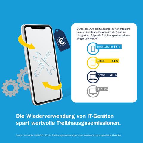 Grafik mit einem großen Smartphone, umgeben von Zahnrädern und einem Preisschild. Im Smartphone sind Werkzeuge als Symbol für Reparatur und Wiederverwendung abgebildet. Rechts daneben eine Infobox: „Durch den Aufbereitungsprozess von Interzero können bei Reuse-Geräten im Vergleich zu Neugeräten folgende Treibhausgasemissionen eingespart werden:“ Darunter vier Balken mit Symbolen und Prozentwerten: Smartphone 37 %, Tablet 34 %, Laptop 31 %, PC 18 %. Unten steht: „Die Wiederverwendung von IT-Geräten spart wertvolle Treibhausgasemissionen.“ Quelle: Fraunhofer UMSICHT (2025).