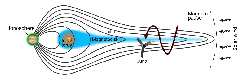 Diagram of the plasma magnetic disk, the magnetodisk (blue area), in the Jupiter system. This illustration also includes Jupiter, Io, Io’s torus (orange zone surrounding Io), Jupiter’s ionosphere (green zone surrounding Jupiter), magnetic field lines (black curves), and Juno’s trajectory relative to the magnetodisk.