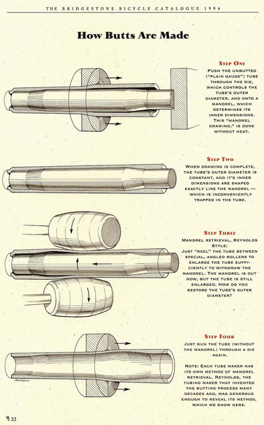 Scan aus einem alten Bridgestone Katalog. How Butts are Made.