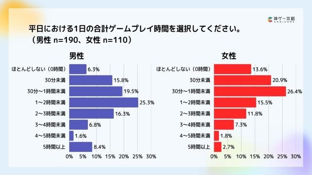 Lighthouse Studio、男女別ゲームプレイ時間に関する調査を実施 | NEWSCAST