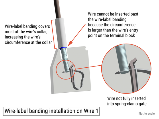 Diagram showing a wire inserted into a jack partially, with the label covering the collar and preventing the plug being inserted fully.