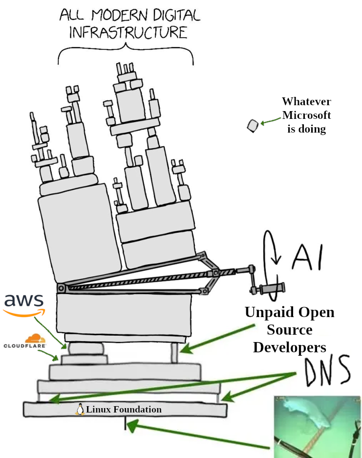 The XKCD All Modern Tech Infrastructure stack but modified. AWS and Cloudflare hold up the left side of the stack with a medium sized platform. Unpaid Open Source Developers hold up the right side of the stack on a tiny pillar. DNS forms two tiny pillars on either side of the stack holding up the majority. Below them the Linux Foundation forms an entire platform holding up the entire stack. Below that is a tiny thin pillar as the basis of everything, it represents the undersea internet cables, it is being bitten by a shark. At about the middle of the stack a giant lever is being turned slowly pushing the entire tower over, it's labelled AI. Floating separate from the stack is a tiny blob labeled "Whatever Microsoft is doing".