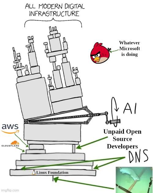 The XKCD All Modern Tech Infrastructure stack but modified. On top of the modifications in the original post, there is an angry bird (Red) flying towards the tower. It takes the place of the Microsoft blob (but is still labelled "Whatever Microsoft is doing) The remaining modifications from the original post are:  AWS and Cloudflare hold up the left side of the stack with a medium sized platform. Unpaid Open Source Developers hold up the right side of the stack on a tiny pillar. DNS forms two tiny pillars on either side of the stack holding up the majority. Below them the Linux Foundation forms an entire platform holding up the entire stack. Below that is a tiny thin pillar as the basis of everything, it represents the undersea internet cables, it is being bitten by a shark. At about the middle of the stack a giant lever is being turned slowly pushing the entire tower over, it's labelled AI.