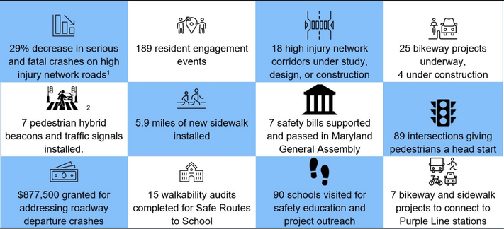FY25 Work Plan Highlights
Summary of work completed by 20 municipal, county, and state departments and agencies across 113 work items underway in FY25.
29% decrease in serious
and fatal crashes on high
injury network roads1
189 resident engagement
events
18 high injury network
corridors under study,
design, or construction
25 bikeway projects
underway,
4 under construction
2
7 pedestrian hybrid
beacons and traffic signals
installed.
5.9 miles of new sidewalk
installed
7 safety bills supported
and passed in Maryland
General Assembly
89 intersections giving
pedestrians a head start
$877,500 granted for
addressing roadway
departure crashes
15 walkability audits
completed for Safe Routes
to School
90 schools visited for
safety education and
project outreach
7 bikeway and sidewalk
projects to connect to
Purple Line stations
