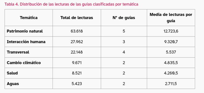 Es la Tabla 4 del paper: 

muestra la distribución de lecturas de guías por temática: Patrimonio natural con 63.618 lecturas en 5 guías (media 12.723,6), Interacción humana 27.962 lecturas en 3 guías (media 9.320,7), Transversal 22.148 lecturas en 4 guías (media 5.537), Cambio climático 9.671 lecturas en 2 guías (media 4.835,5), Salud 8.521 lecturas en 2 guías (media 4.260,5), Aguas 5.423 lecturas en 2 guías (media 2.711,5).