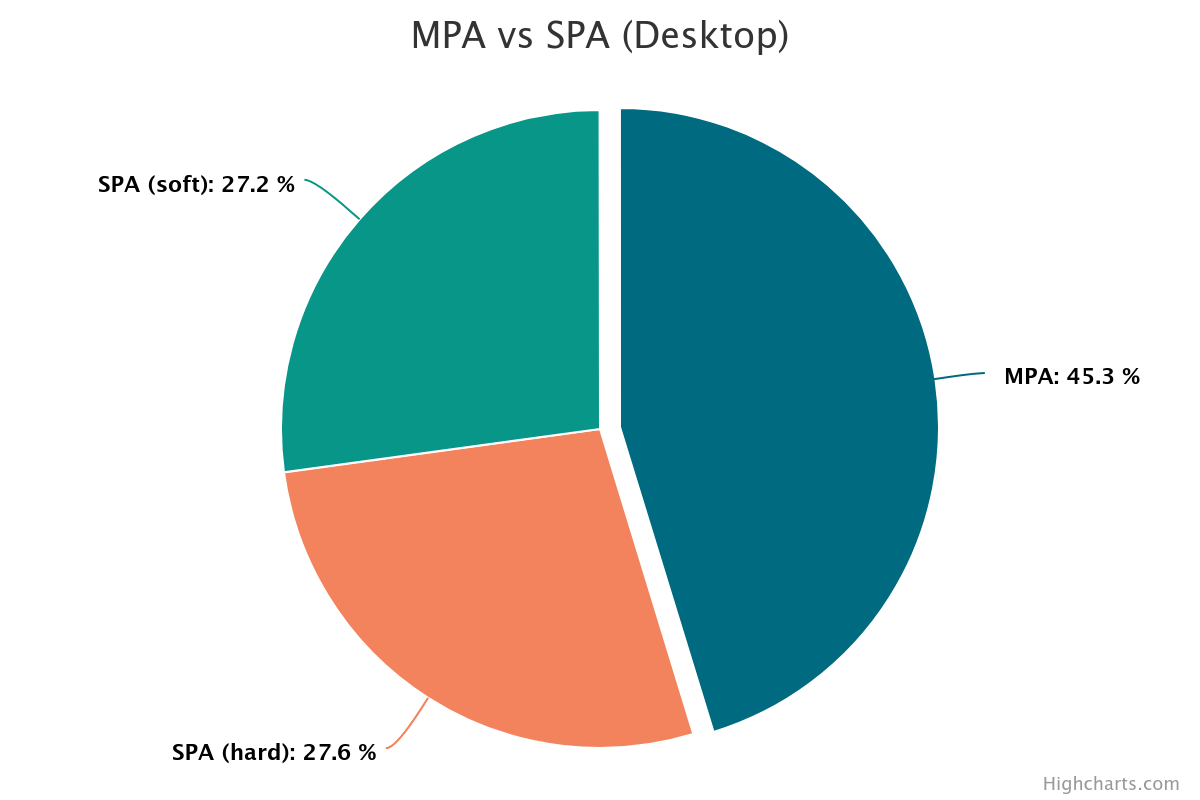 The RUM Archive's SPA/MPA navigation split for desktop.