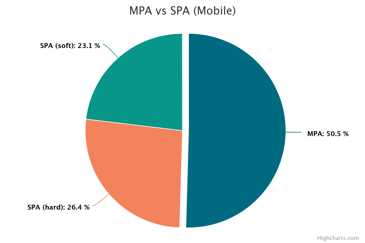 Mobile SPA vs. MPA navigations for mobile, including hard/soft SPA navs.