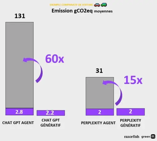 Intelligence artificielle : jusqu’à 60 fois plus d’impacts selon l’IA utilisée !, GreenIT