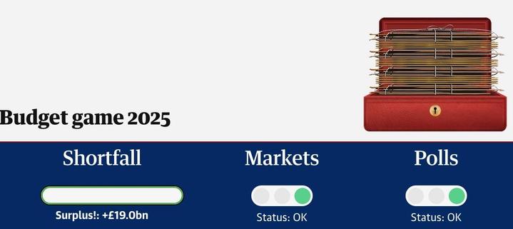 Budget game 2025 results: surplus £19bn, markets OK, polls OK