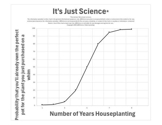 A farcical chart displaying an x-axis and a y-axis along with data points and a curved line connecting the data points. The x-axis represents the "Number of Years Houseplanting" and the y-axis represents "Probability that you'll already own the perfect pot for the plant you just purchased on a whim". The fake date points were selected to create a chart that appears to display a logistic curve where the probability appears near zero in the first year, increases exponentially until the 5th year, and then slows in the rate of increasing probability as a maximum probability of 100% is approached but never reached, thereby creating as s-shaped curve.