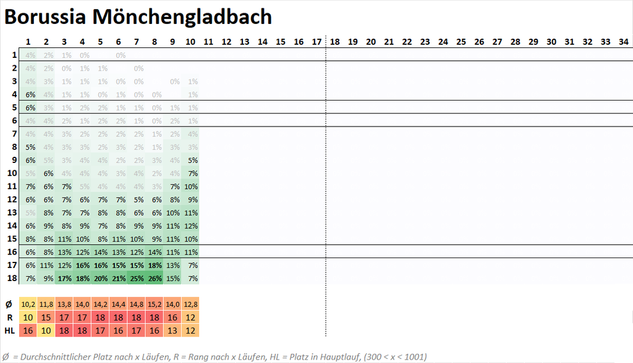 Die Grafik stellt die Wahrscheinlichkeiten einer Mannschaft fĂŒr verschiedene Platzierungen im Verlauf der Saison dar. Die Platzierungen sind in einer vertikalen Skala auf der linken Seite des Bildes angegeben, wĂ€hrend die Spieltage auf einer horizontalen Achse oben dargestellt sind. Jede Zelle innerhalb der Grafik enthĂ€lt einen Prozentwert, der die Wahrscheinlichkeit angibt, mit der die Mannschaft an einem bestimmten Spieltag eine bestimmte Platzierung erreicht.
Die Wahrscheinlichkeit wird nicht nur numerisch dargestellt, sondern auch visuell durch eine Farbskala unterstĂŒtzt:
Dunklere Farbtöne kennzeichnen höhere Wahrscheinlichkeiten. Hellere Farbtöne stehen fĂŒr geringere Wahrscheinlichkeiten
ZusĂ€tzlich gibt es eine tabellarische Ăbersicht im unteren Bereich der Grafik mit Durchschnittswerten und weiteren statistischen KenngröĂen:
Ă (Durchschnittswerte) zeigen den mittleren Tabellenplatz der Mannschaft ĂŒber die Saison hinweg. R (Rangwerte) geben einen Vergleichswert fĂŒr die Position der Mannschaft in einer Simulation an. HL (Hauptlauf-Platzierung) zeigt die wahrscheinlichste Platzierung innerhalb eines Hauptlaufs von Berechnungen.
