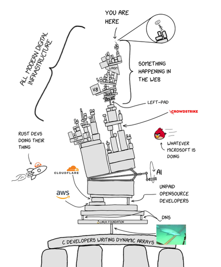 Variation on the XKCD 2347 graphic of software building on each other, showing very unstable tower, featuring sharks biting undewater cables, unpaid opensource developers, AWS, Cloudflare, AI, Microsoft, left-pad, v8, WASM and it is all almost falling apart, but not actually.