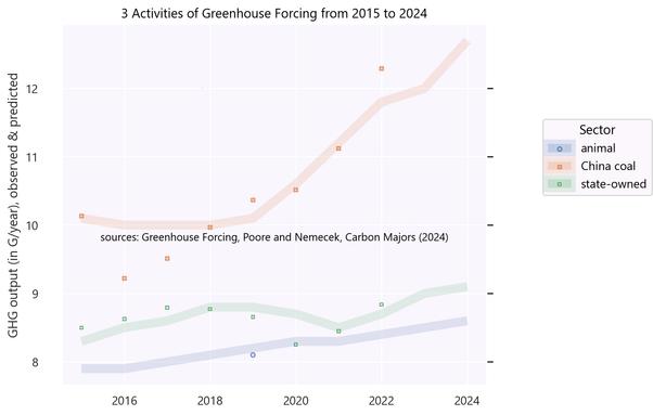 Since 2021, China coal sends more carbon in the air than NATO equities and Arab states combined. The China coal sector is increasing capacity and already is delivering 12.7 Gt/year.

Following the Paris Agreement, countries should aim for minus two percent of carbon-equivalent release, year on year. Instead activities ensure steady growth. The more carbon they already output, the more they grow. Notably, the amount of coal extracted in China not only forces the Greenhouse Effect more than the production from animals. The situation is much worse: China extracts coal at an ever increasing rate. (Since 2016.)

From 2020, Xi Jinping had secured coal growth of 1%/year.

China mined less coal when it worked on the Paris Agreement (signed in 2015). In other times, since 1999, they produce ever more emissions each year than the previous year. The trend remains at doubling delivery in two decades.

The present document is part of the "Greenhouse Forcing" project and is available to re-use if under the CC BY-SA licence. Author: data.yt