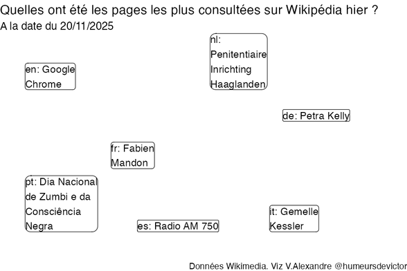 Recherches sur Wikipedia2025-11-21
