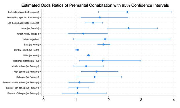 Figure depicting estimated odds ratios of premarital cohabitation with 95% confidence intervals